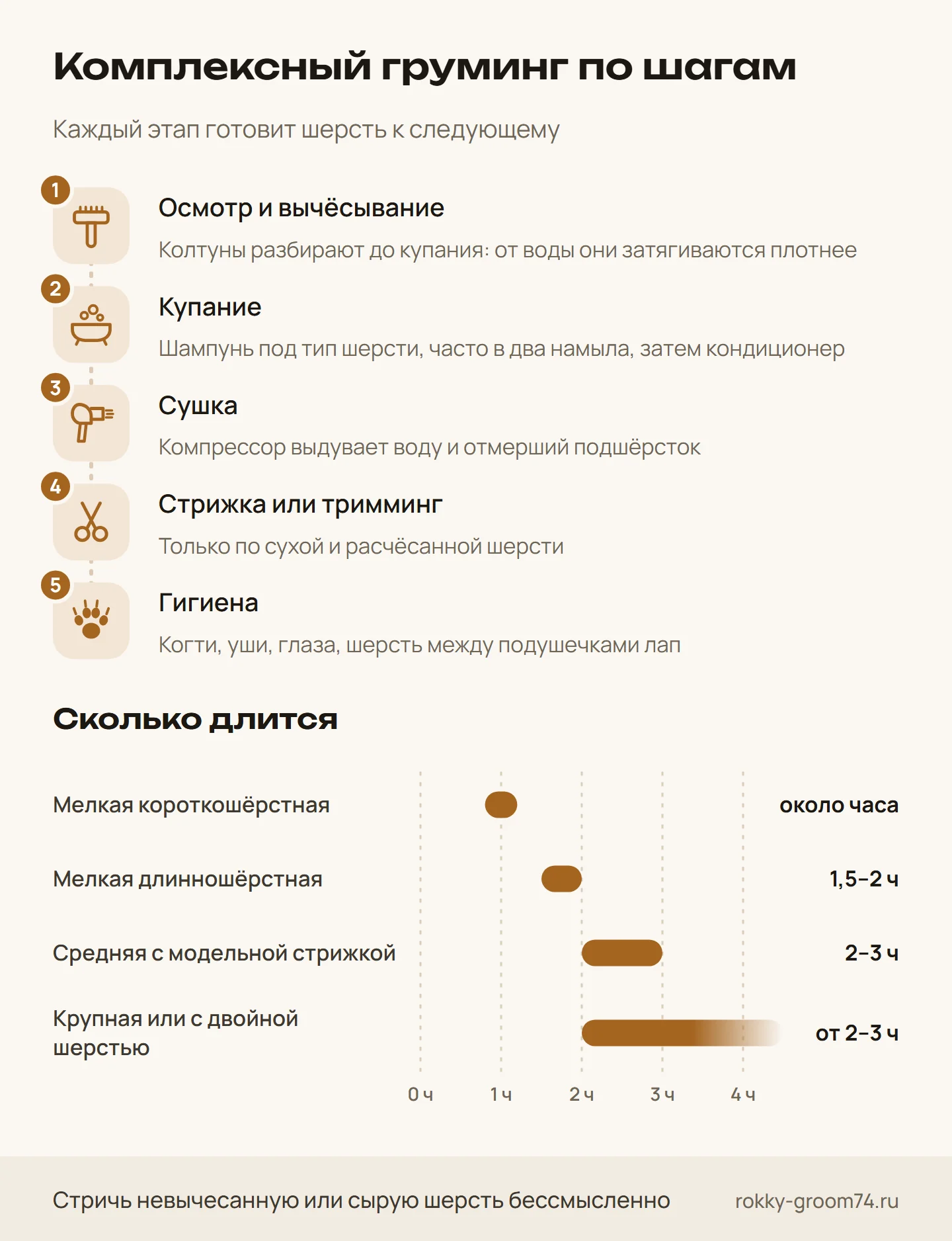 Инфографика: пять этапов комплексного груминга собаки — вычёсывание, купание, сушка, стрижка, гигиена — и сколько длится процедура