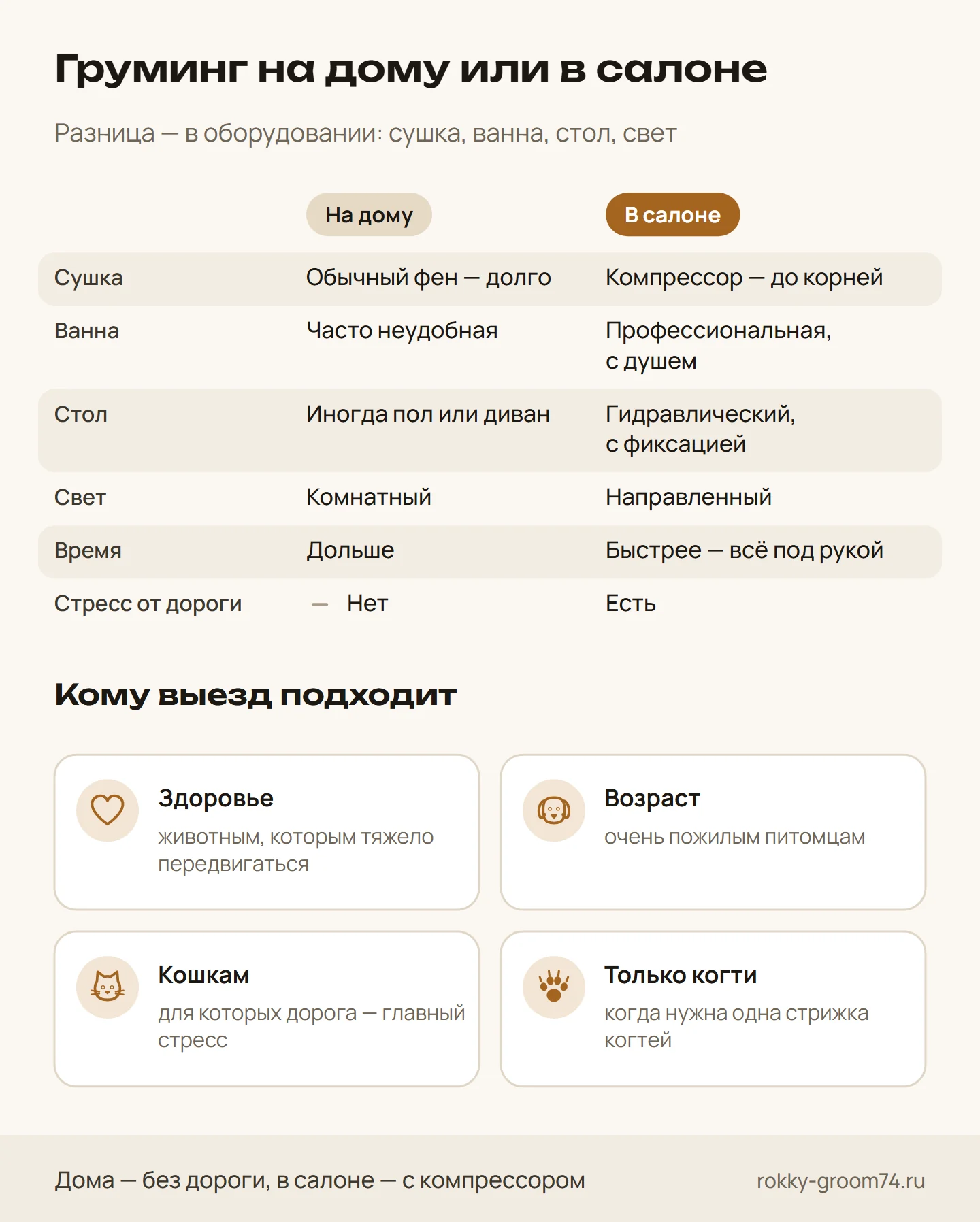 Инфографика: чем груминг на дому отличается от салонного — сушка, ванна, стол, свет, время, стресс от дороги — и кому выезд действительно подходит