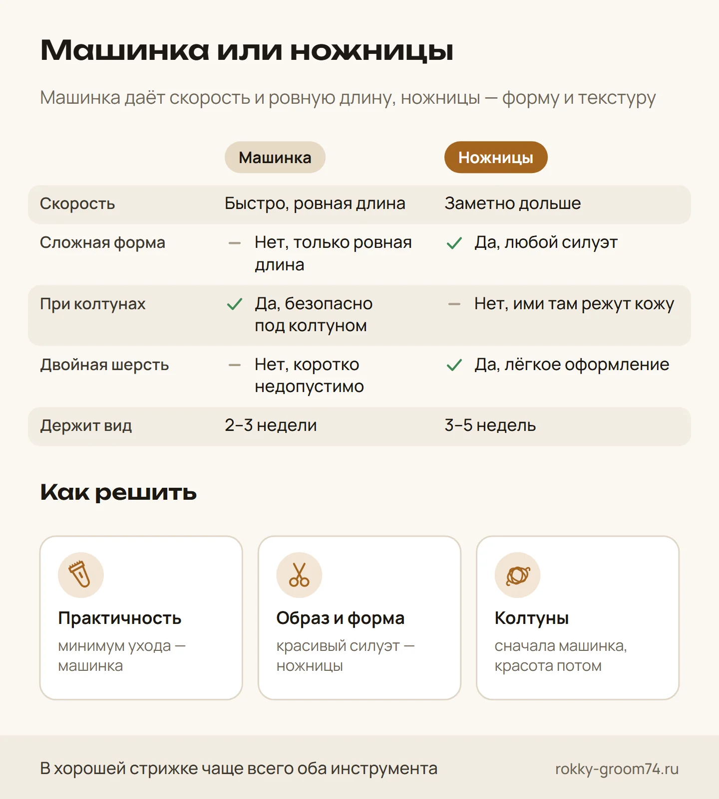 Инфографика: чем отличается стрижка собаки машинкой и ножницами — скорость, форма, колтуны, двойная шерсть, сколько держится — и как выбрать
