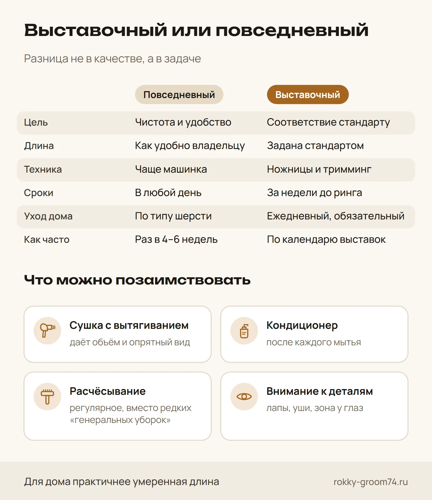 Инфографика: чем выставочный груминг отличается от повседневного — цель, длина, техника, сроки, домашний уход — и что можно позаимствовать обычной собаке